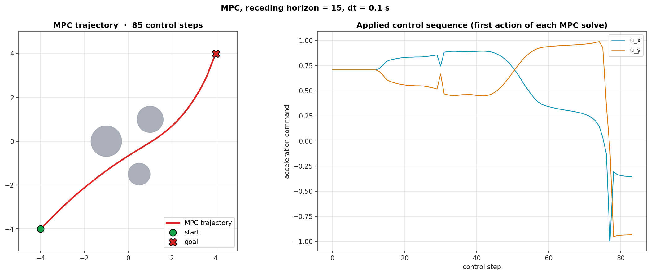 Two-panel figure: MPC trajectory through three obstacles on the left, and the applied acceleration commands u_x and u_y over time on the right